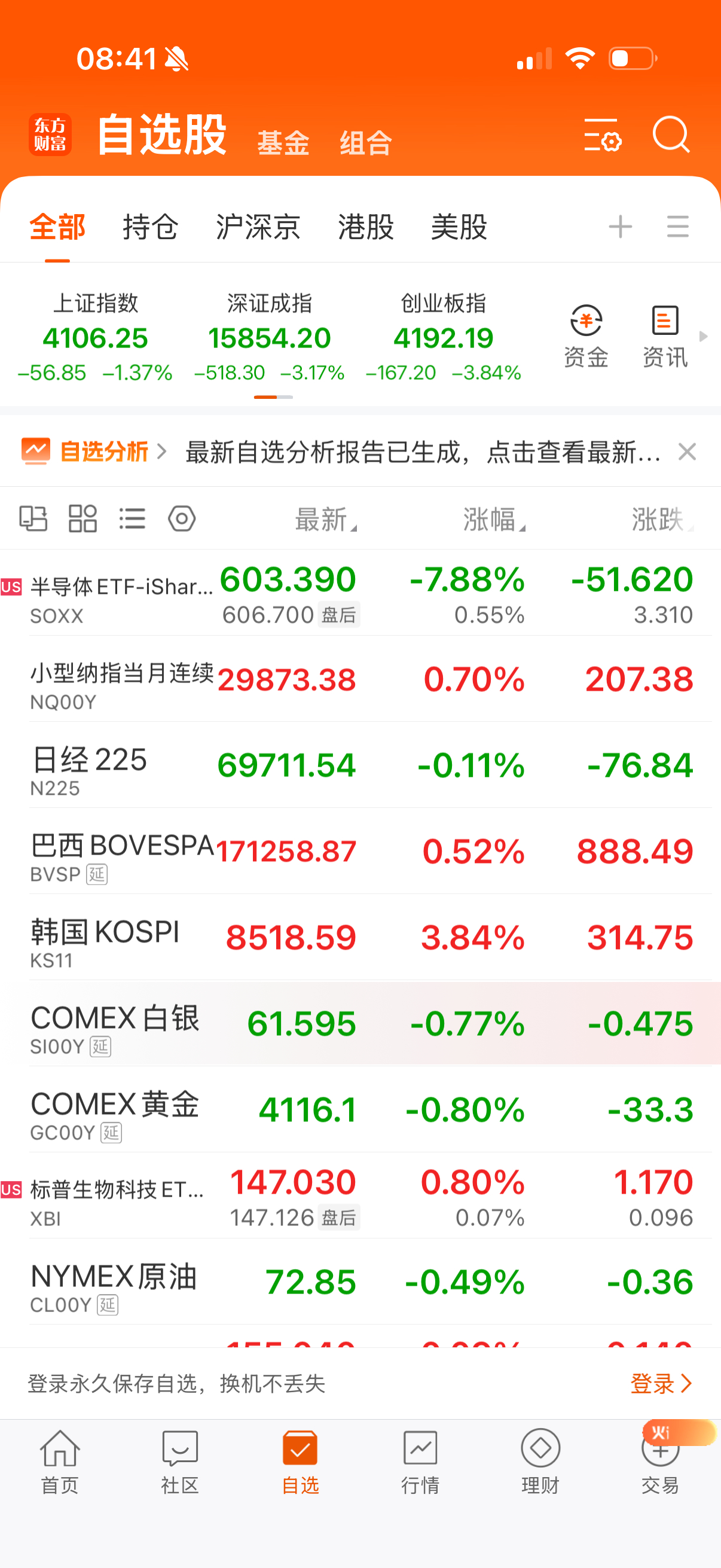 开盘看韩国反弹明显，小纳指反弹力度也可以，今天应该会超跌反弹一下。 