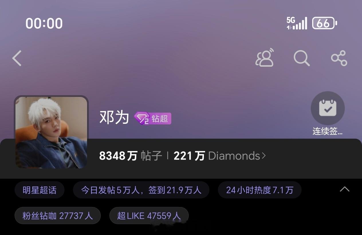邓为昨日超话发帖5万+，超like4.7万+钻石们真的好给力啊，期待邓为闪耀巴黎