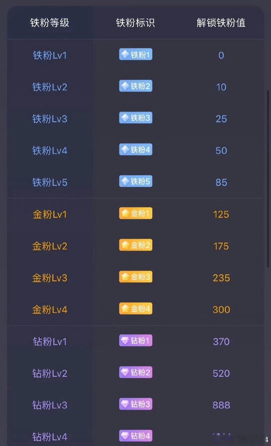 大家下午好！所有粉丝集合，点赞回复666养铁了，看看你的铁粉多少级了。 