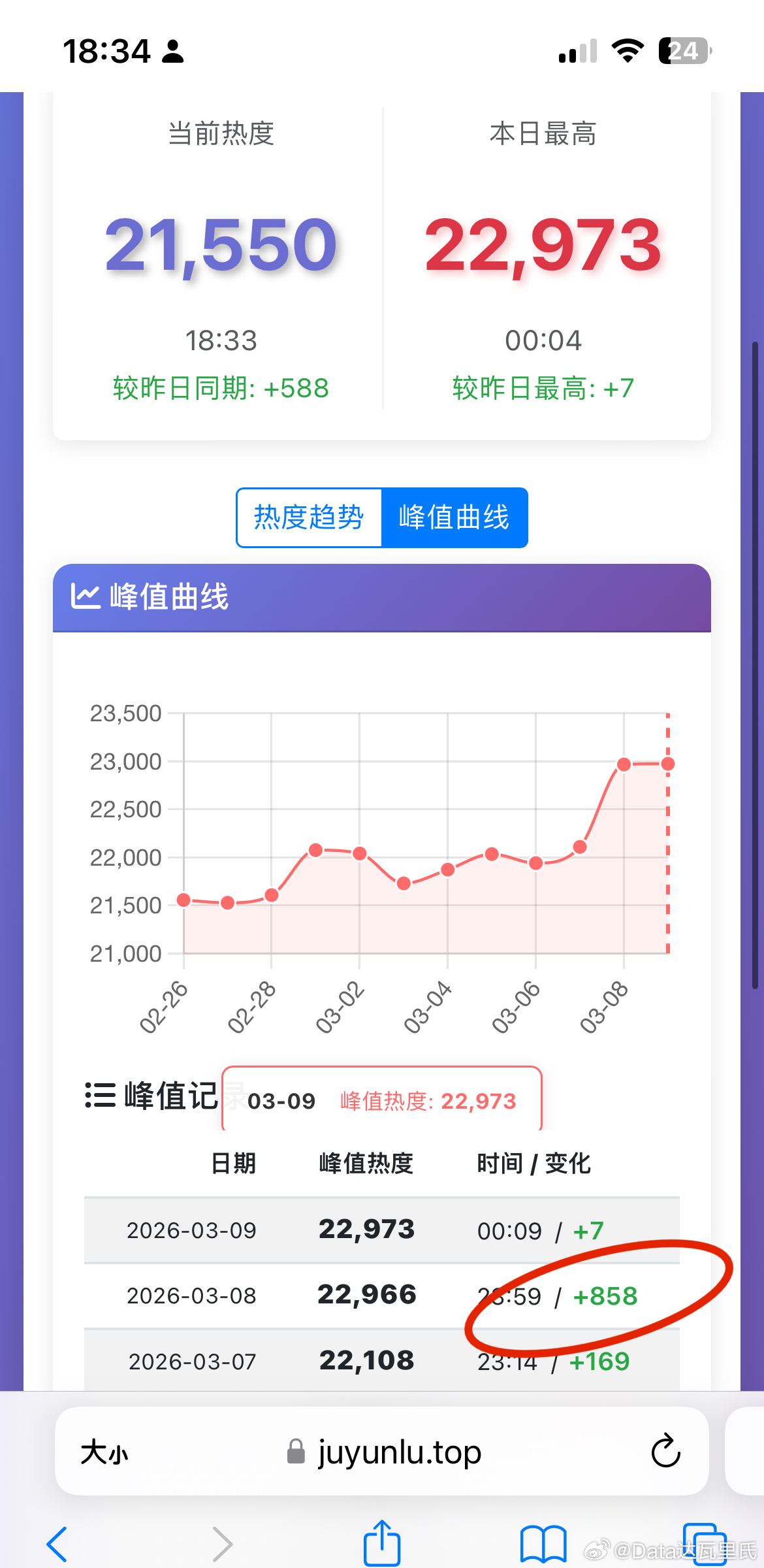 王子文、刘宇宁玫瑰丛生超点完结 今晚应该超不过昨晚宇宁丝的手搓热度不出意外最高热
