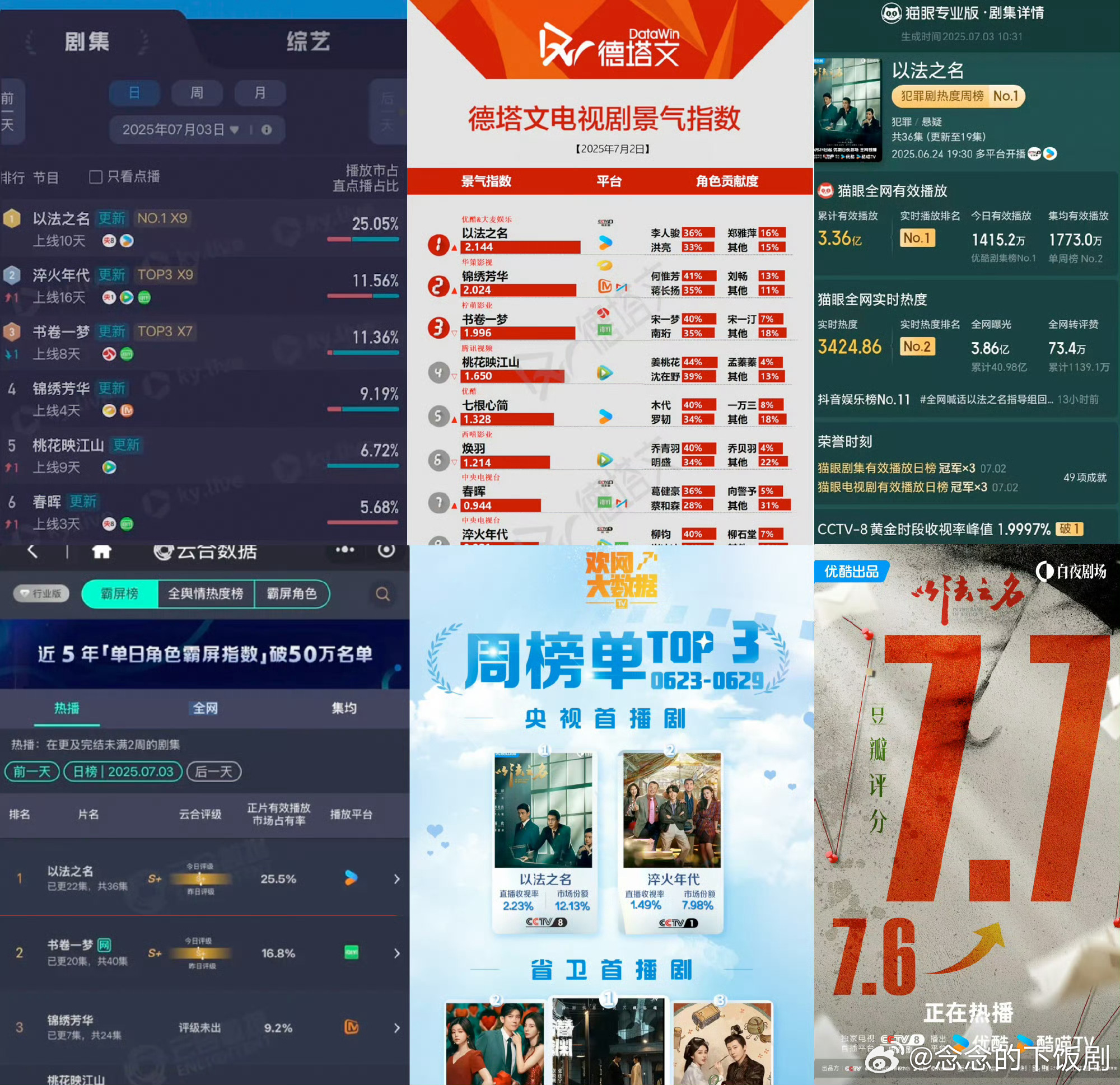 优酷上半年拿的第一太多了优酷这成绩太卷了！爆款剧一部接一部，播放、评分全断层领先