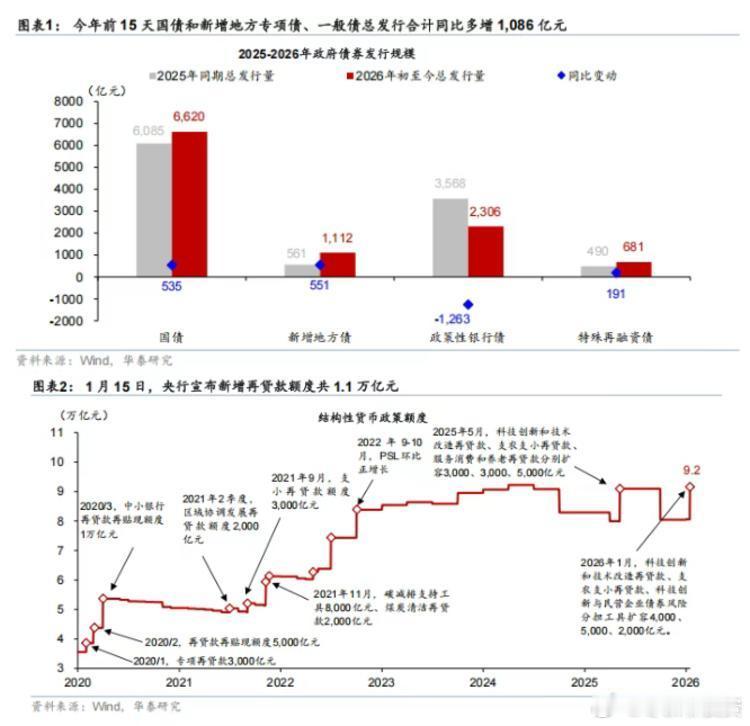 年初至今广义财政前置发力:1)今年前15天国债总发行同比多增535亿元，新增地方