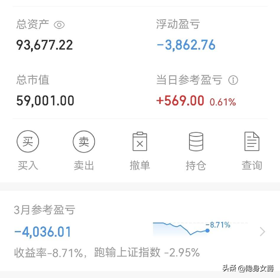 今天回来570块，
主要是黄金涨了，我买其他企业股票都没有亏，就黄金是个坑。
