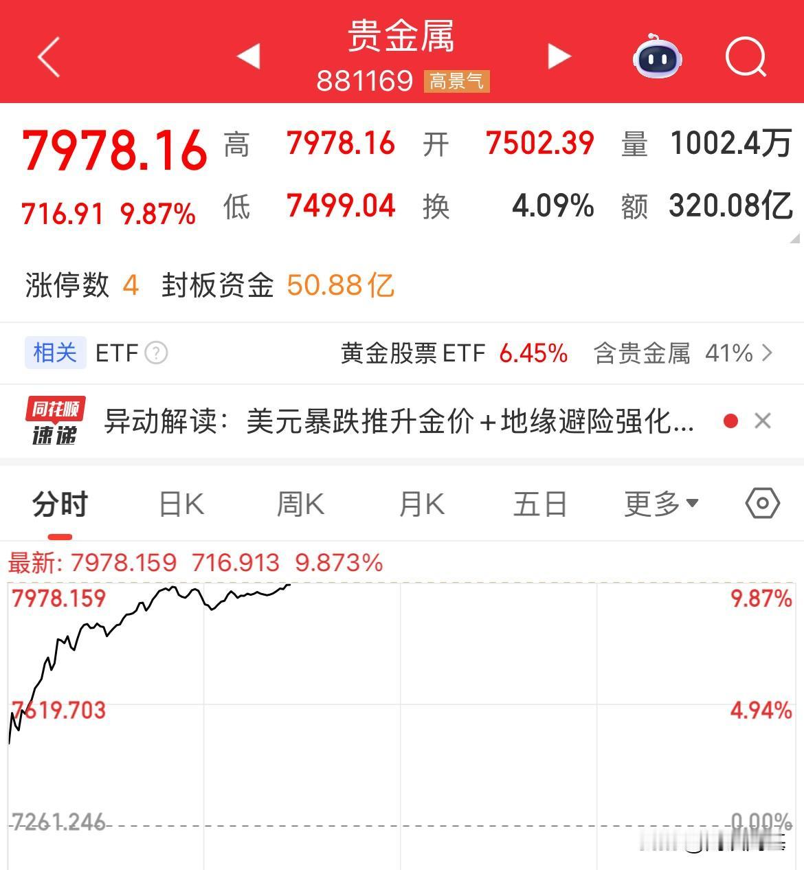 贵金属暴涨9%，现货黄金隔夜大涨2%，现货白银大涨4%，这种挡不住，也压制不了的