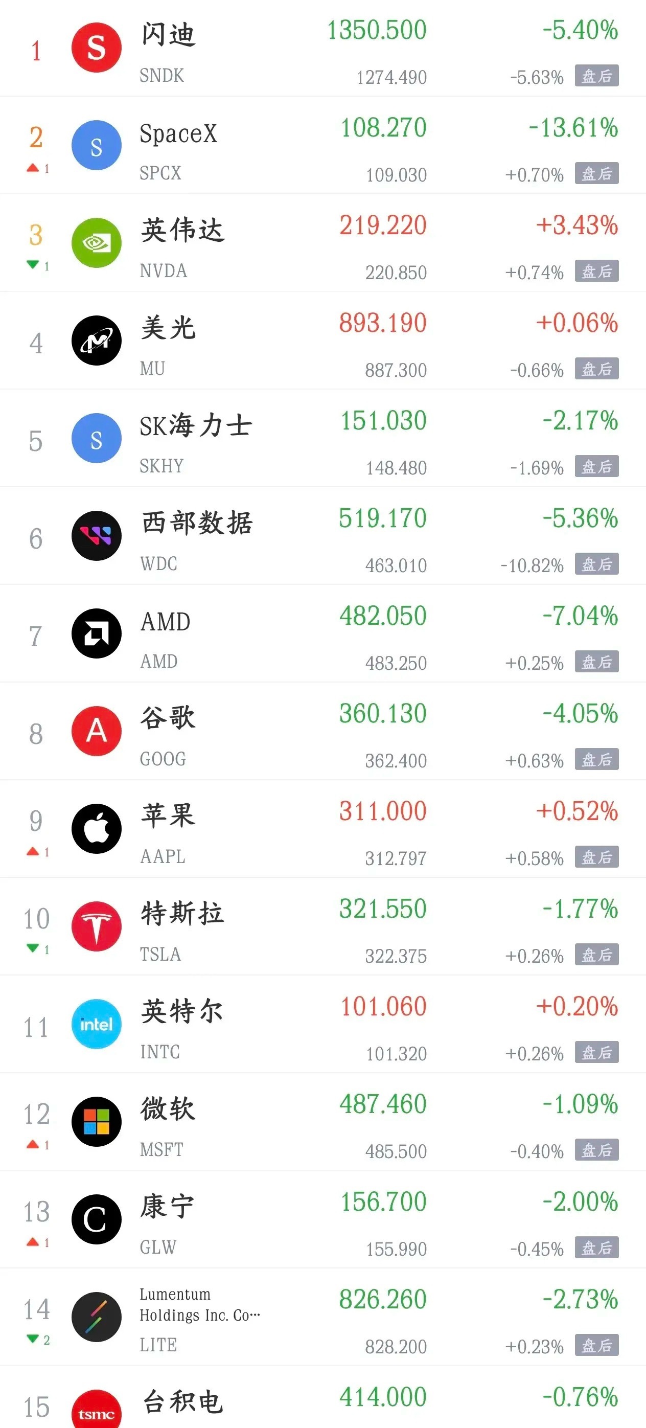 利空又来了，美股已经开始下跌了，半导体板块太难了，黄金暴涨昨晚，美股纳斯达克指数