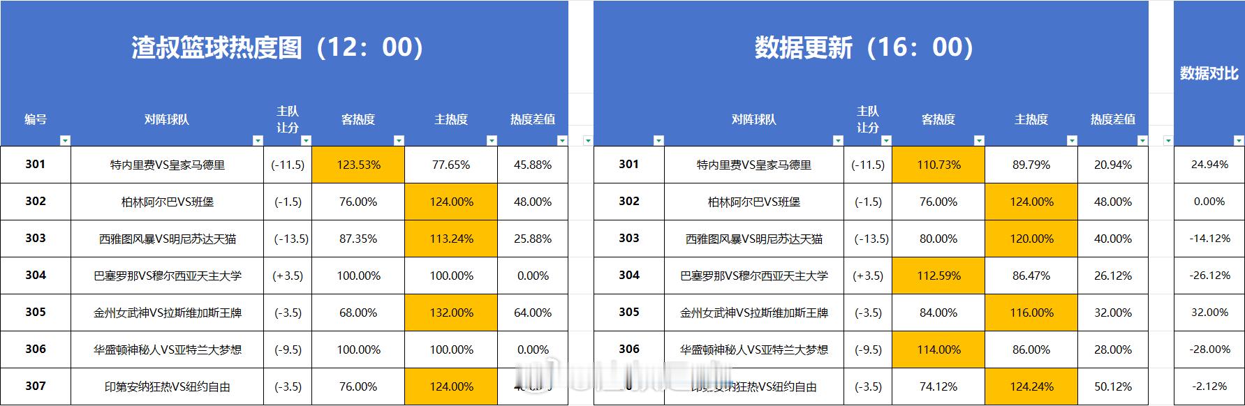 篮球热度图更新更新 