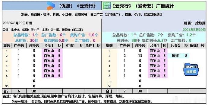 《云秀行》开播首日🥝👖双平台分别1广，云合预估550w，🥝热度才破6000