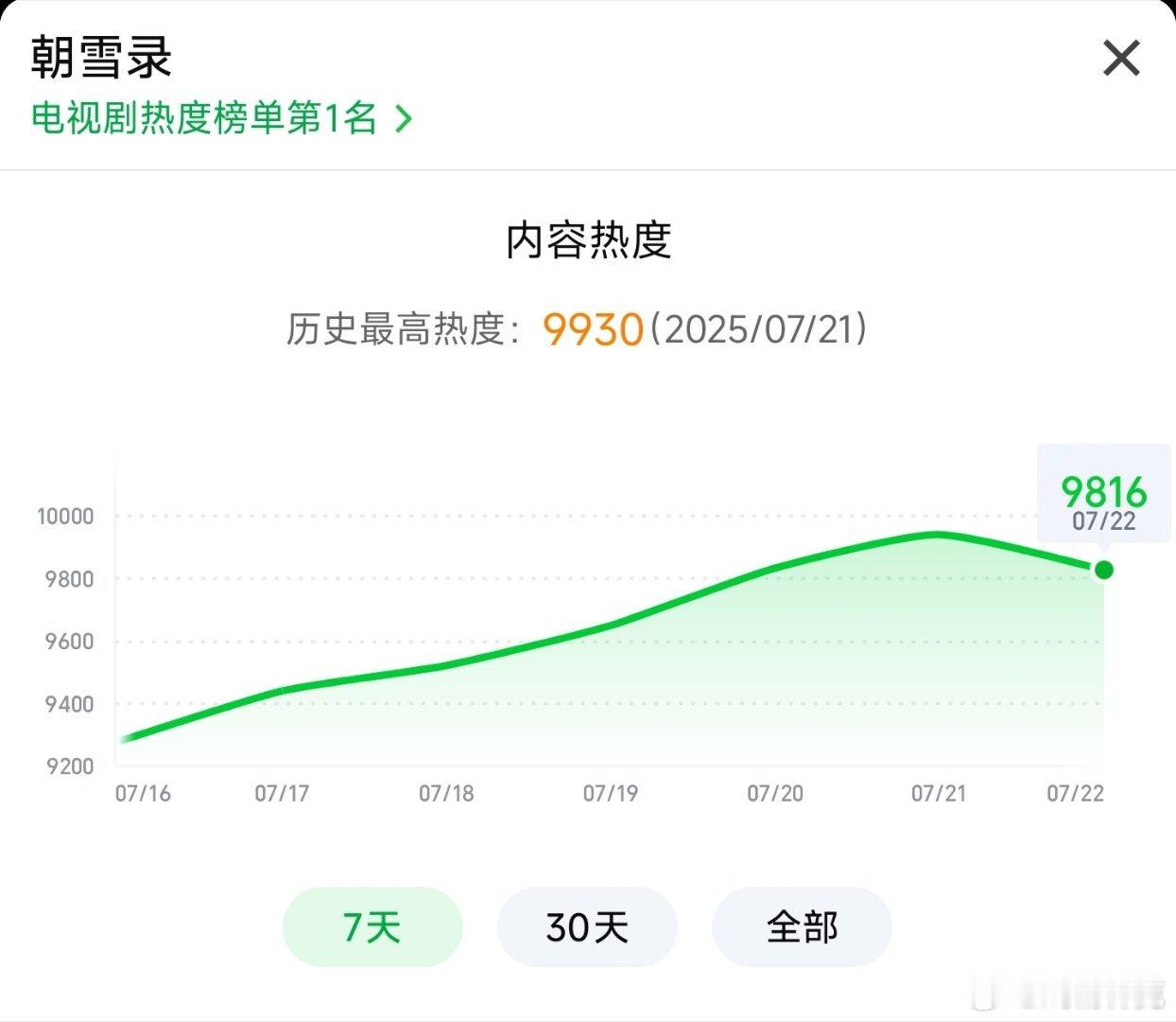 朝雪录热度破10000冲刺，🥝固4屏助力，预计8点半前成功[doge] ​​​