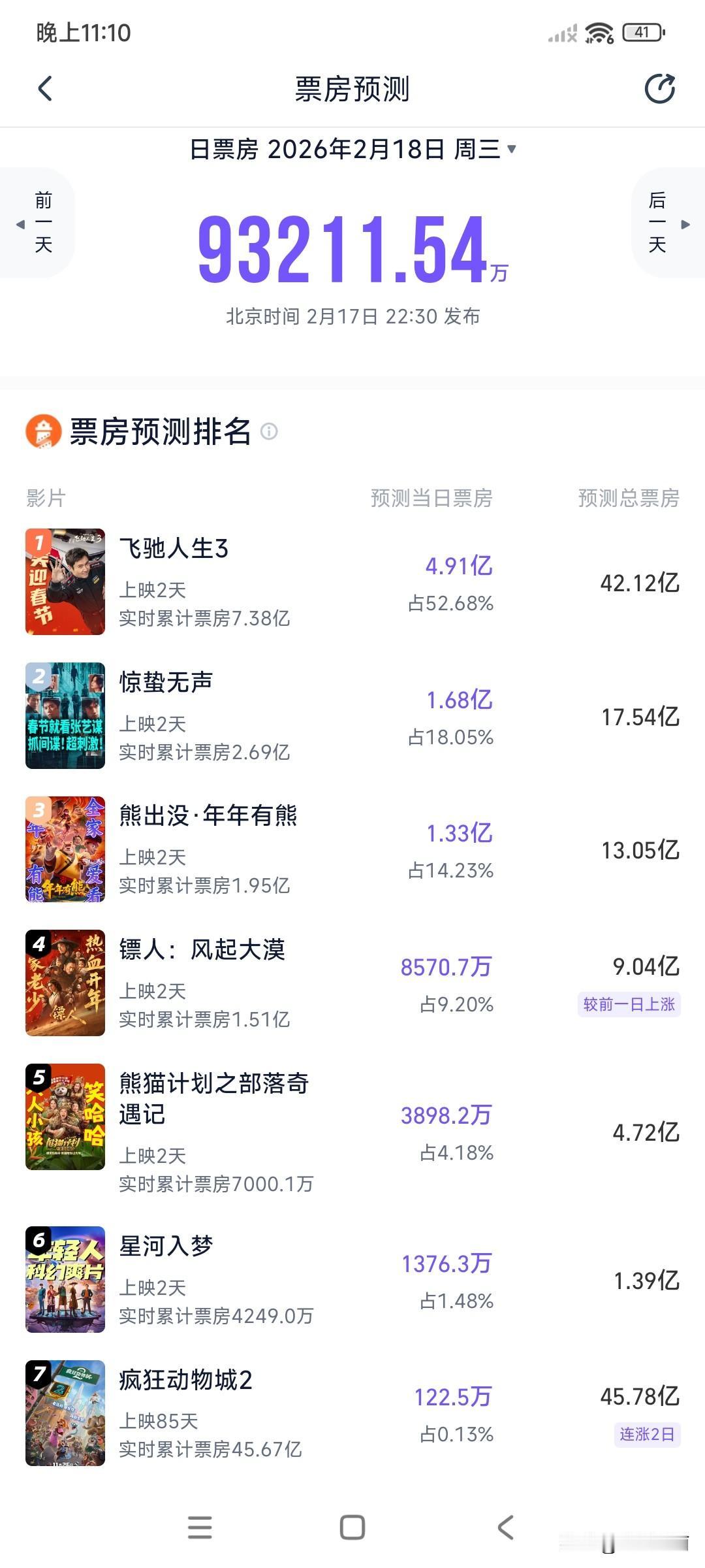 春节档电影第三天，预测票房都变了
飞驰人生  从44亿下降41亿
惊蛰无声  从
