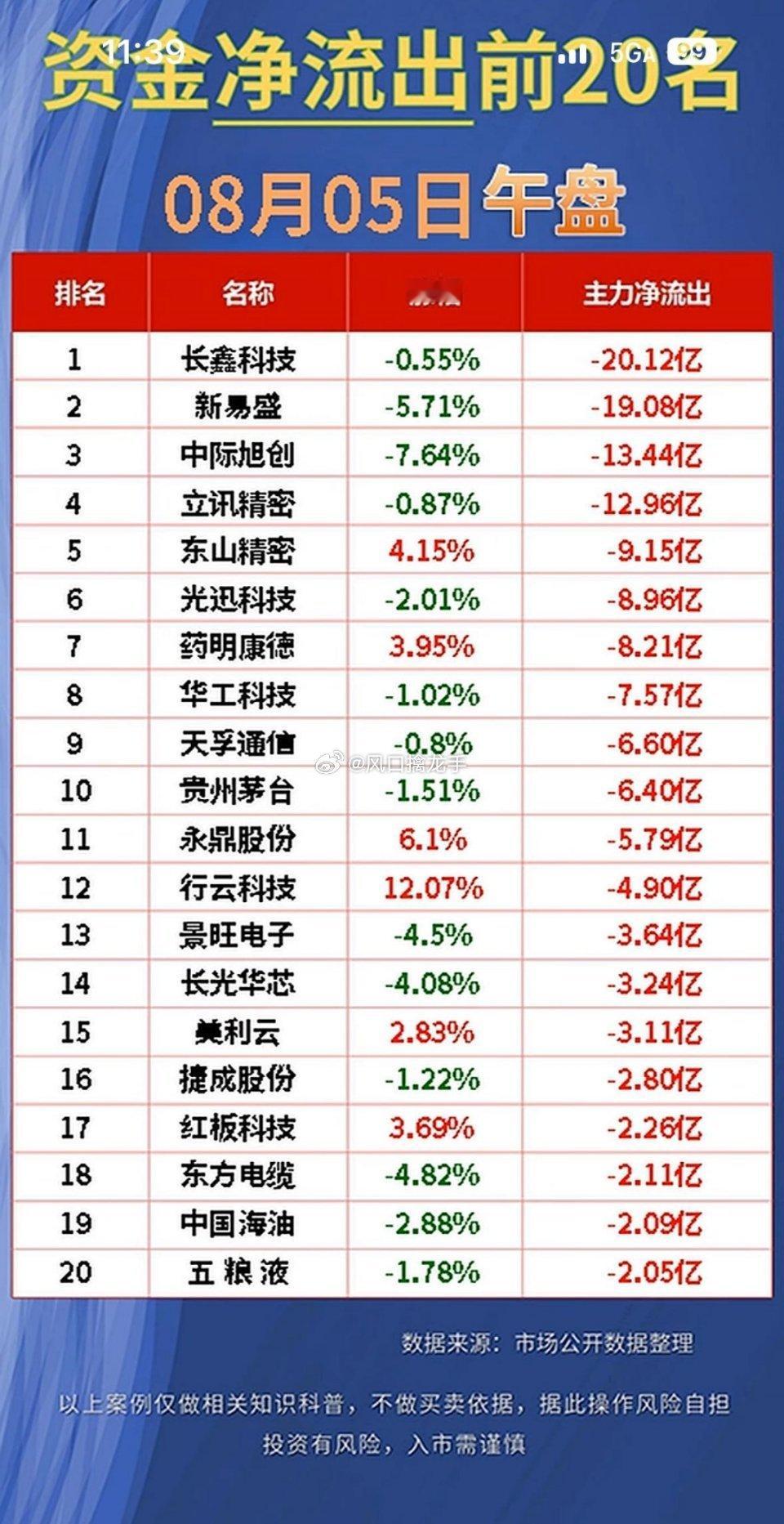 8月5日股市大排名｜8月4日主力净流入、净流出前20名🔥数据来源：8月4日收盘