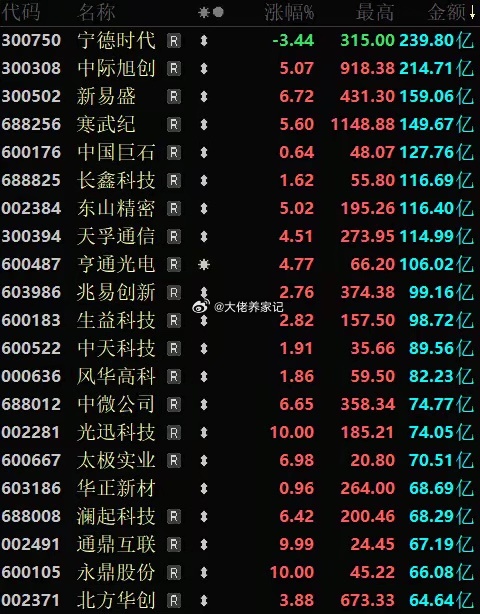今天A股终于扬眉吐气了，科创板大涨4%，创业板也涨近2%！市场放量2000多亿，