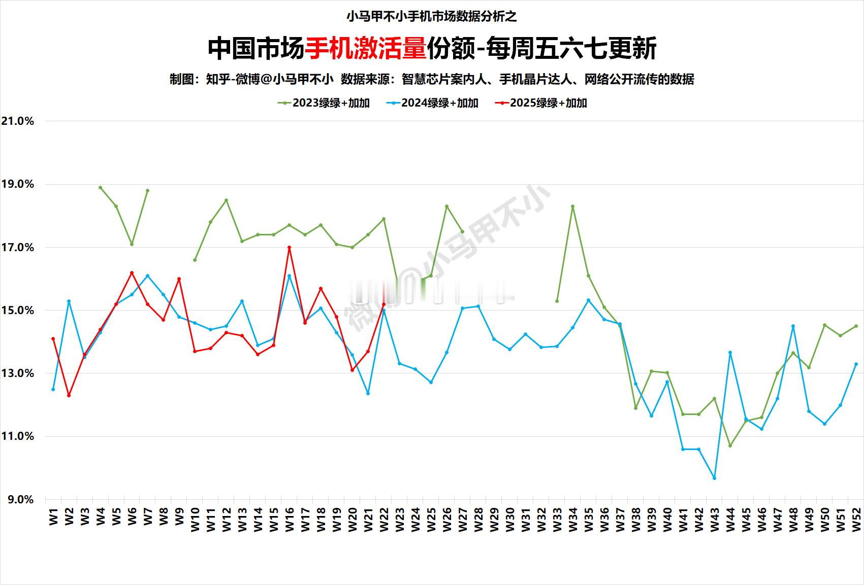 同比略涨，好消息2025W22中国手机周激活量数据分析-每周五六七更新手机市场数
