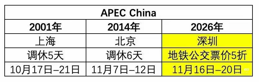 可以说深圳是最尊重打工人的城市了北京上海喜提5天假，深圳地铁卡5折！[doge]