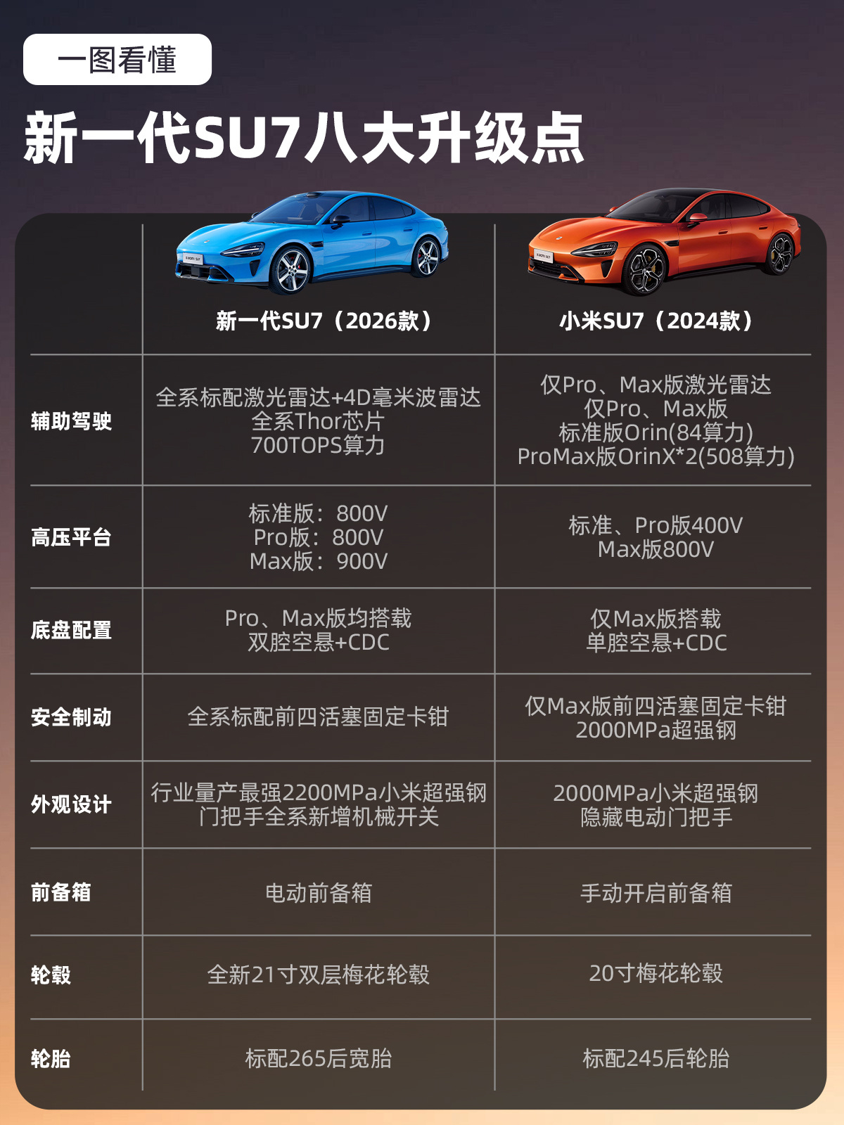 说实话我真的很期待新一代小米SU7，虽然预售价涨了1-1.4万，但大家可以算算，