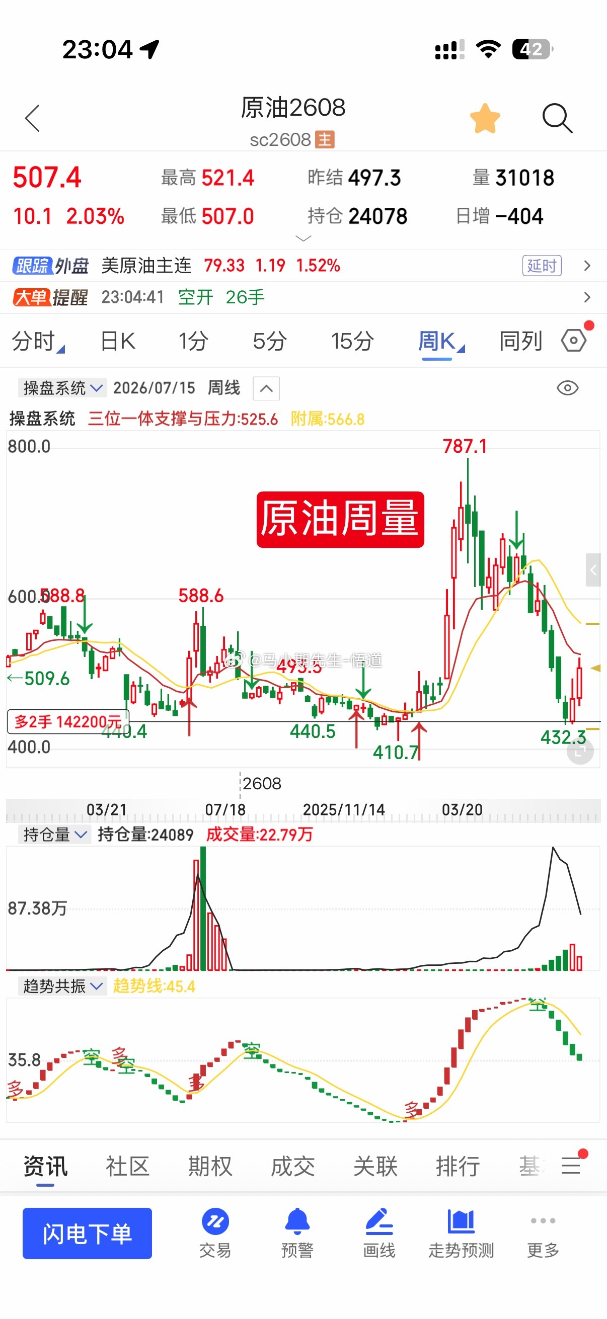 原油经典之量价精准走势🤗在436看多，突破日量到周量的520附近学员：都知道原