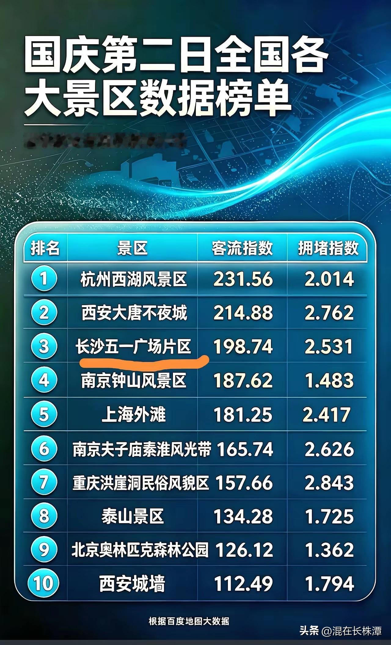 太亮眼了！长沙国庆客流跻身全国第三！
据官方统计，长沙五一广场片区的国庆客流量位