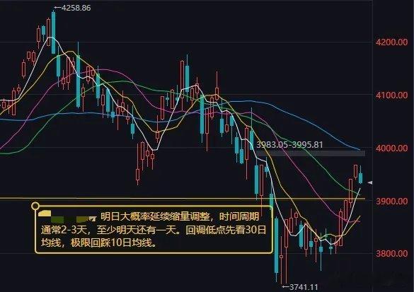 明日大概率延续缩量调整，回调周期至少再走一日，第一支撑看30日均线、极限回踩10