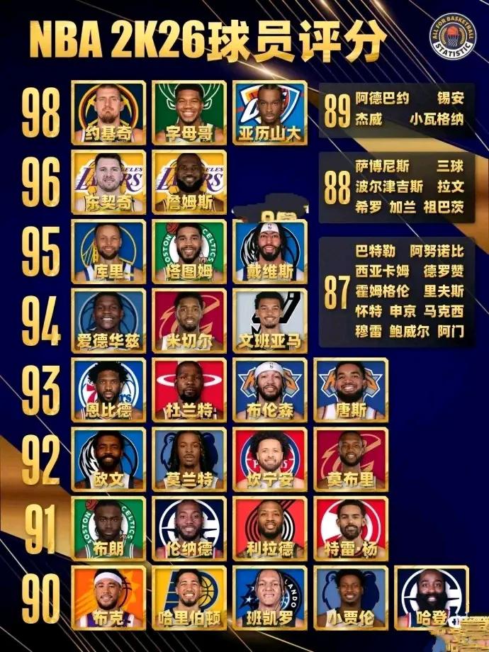 新赛季NBA球星评分，大家感觉咋样？

我重点关注老将，詹姆斯96还联盟前五呢。
