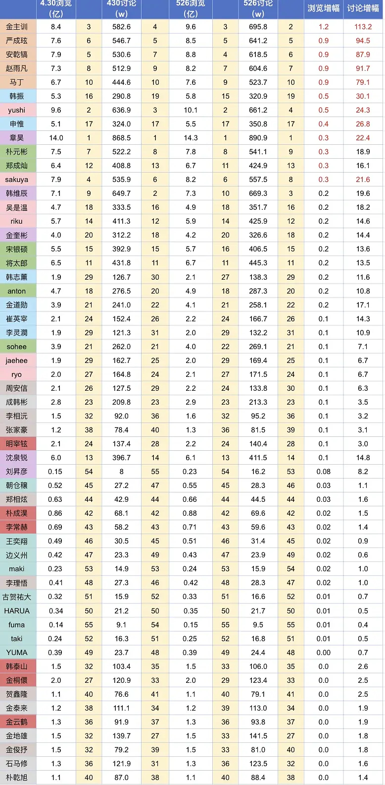 KPOP 六代男小红书数据拉表（截止5.26 按浏览涨幅）1️⃣ 金主训2️⃣ 