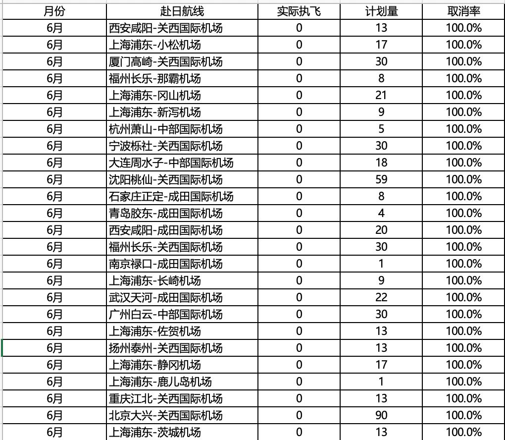 日本估计现在追悔莫及了！6月中日航线，直接取消了1488个航班，相当于每三架飞日