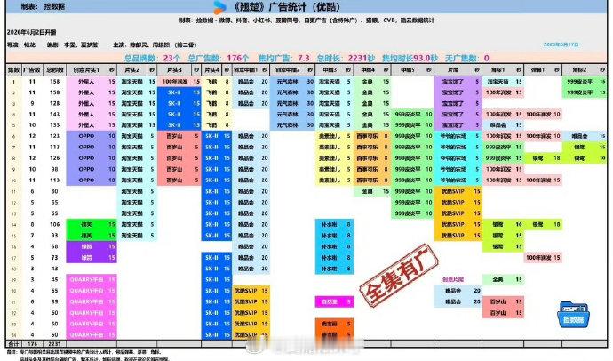 陈都灵《翘楚》超点后第五次加广，真正的精彩好剧自有金主霸霸追着进场！ 