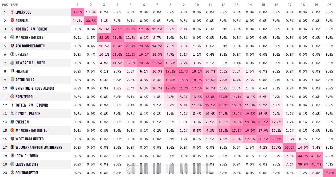 最新演算结果显示，利物浦的夺冠概率为85.8%，大幅领先于阿森纳的14.1%，预