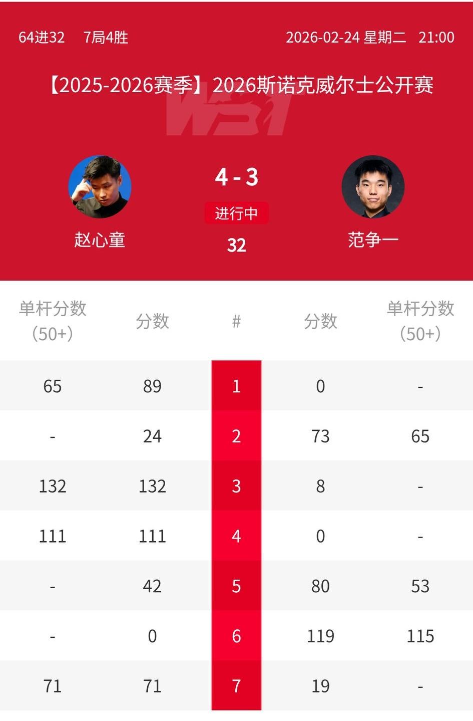 2026斯诺克威尔士公开赛64进32轮：
带着一丝疲惫，刚刚在球员锦标赛夺冠的赵