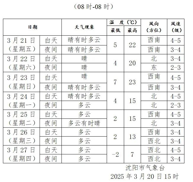 沈阳天气波荡起伏，先升温再降温，沈阳这天气，简直是在坐“温度过山车”。

前几天