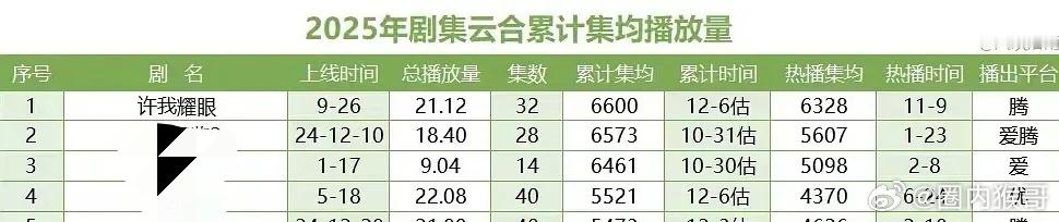 赵露思的全平台集均年冠即现象级大爆剧《许我耀眼》累计集均已破6600w，是202