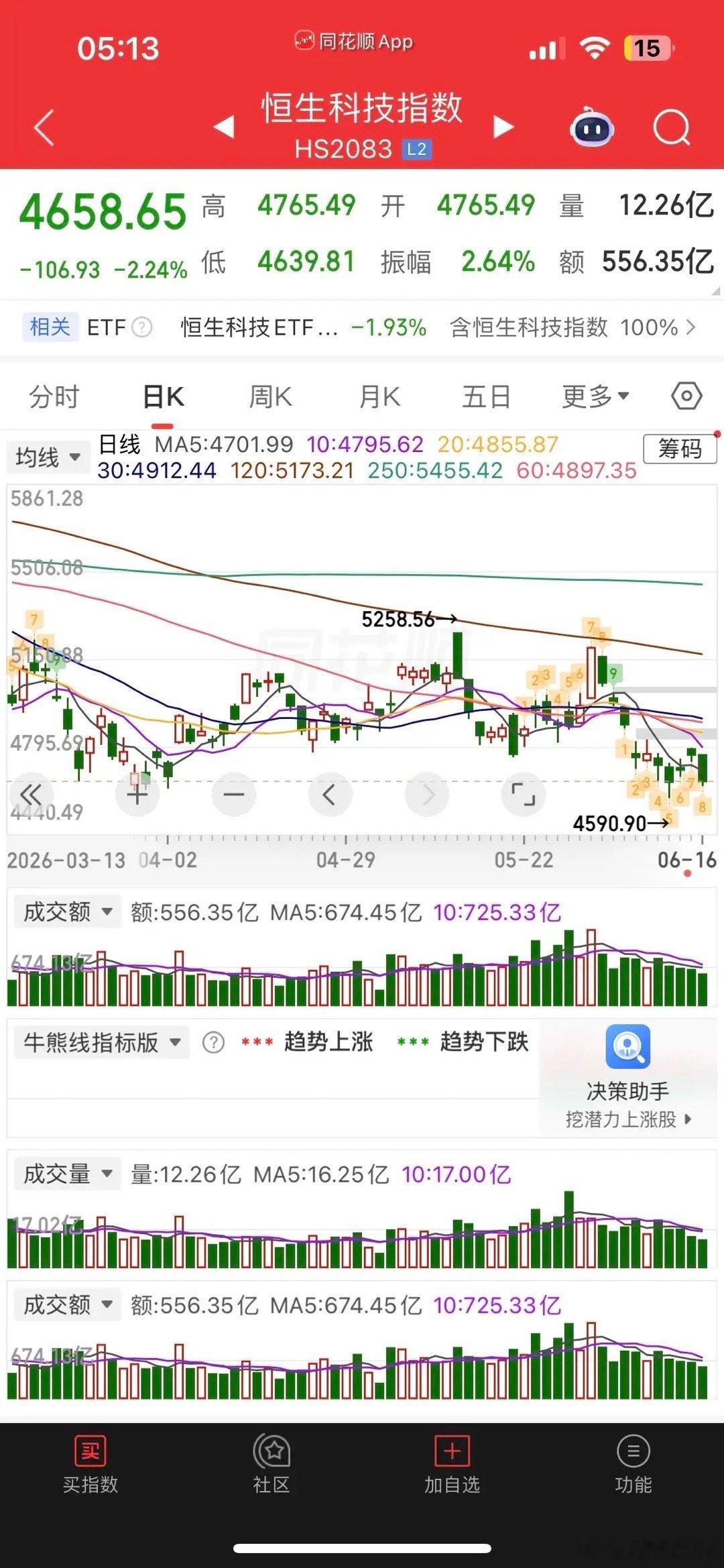 一觉醒来，原油暴跌，美股大跳水，现货黄金、白银小涨，热门中概股普跌，纳指金龙指数