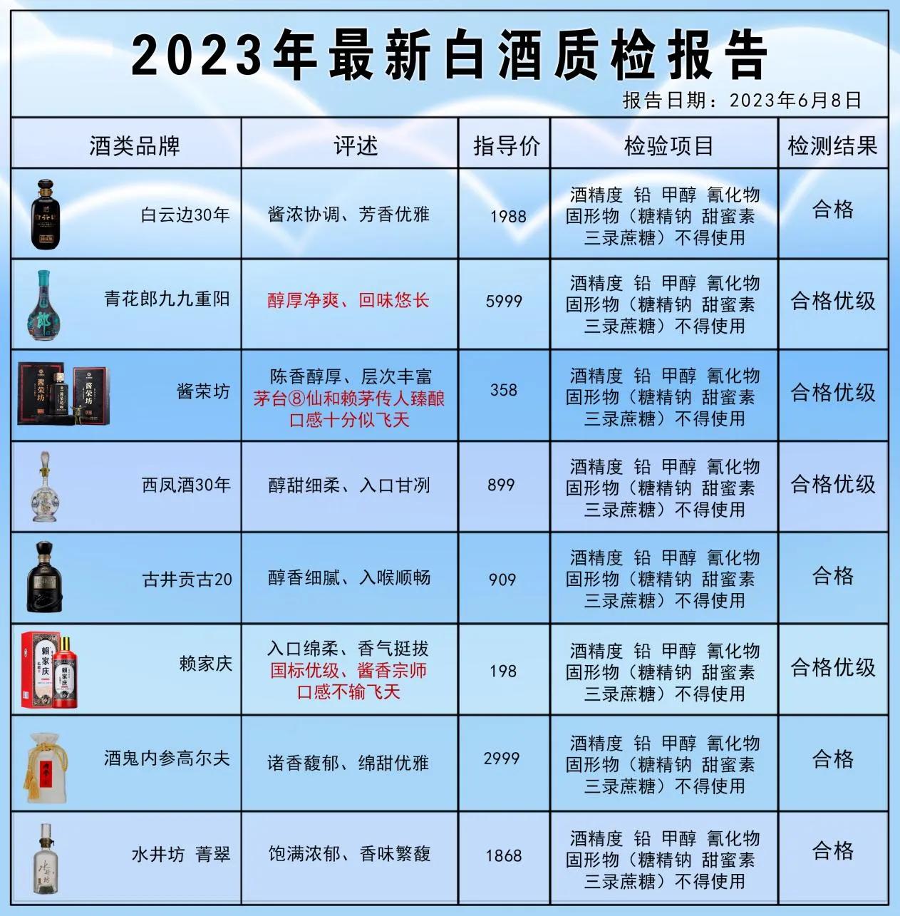 重磅消息！2023白酒酒质检测报告！这8款被评为“酒质最优”全是100%纯粮佳酿