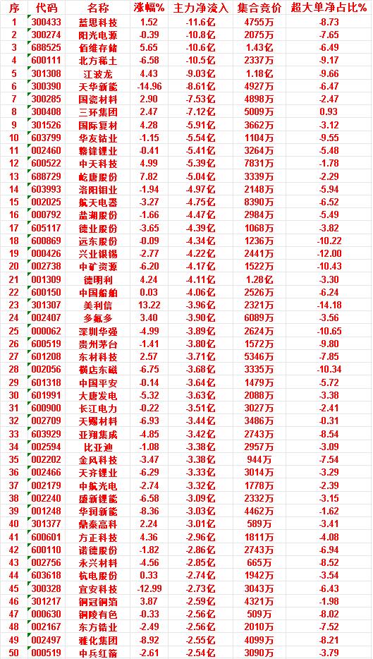 7月9日收盘，主力资金，已经卖出的50名单：

蓝思科技：净流入 -11.6亿，