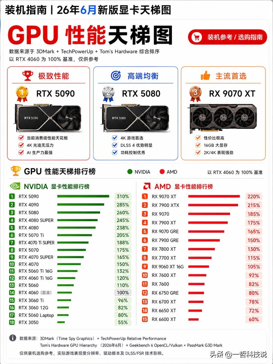 最近这张“2026年6月GPU性能天梯图”火了，看完才发现，显卡圈的风向真的变了
