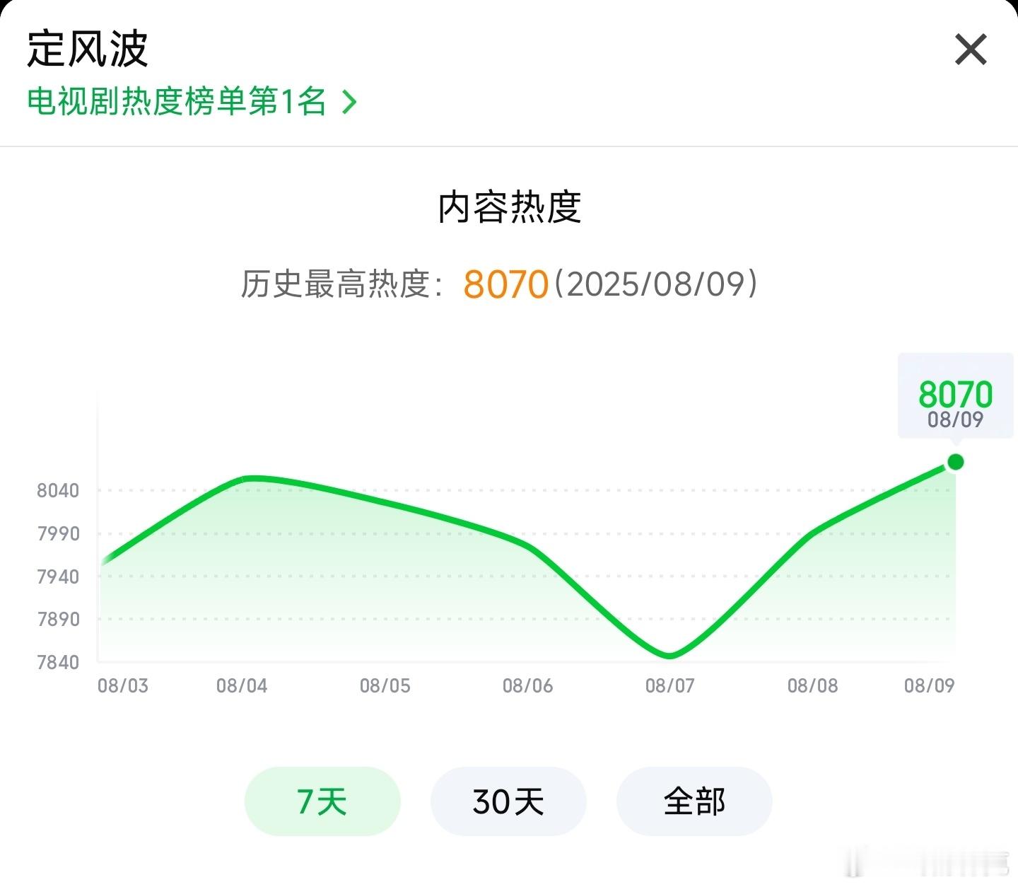 定风波热度终于再创新高，之前就觉得这剧发酵发酵还能再涨的，这两天剧宣活动多加上周