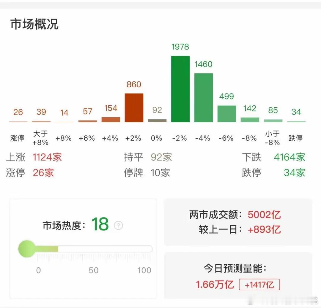 【开盘半小时 两市放量近900亿】财联社12月23日电，据财联社盯盘数据显示，沪