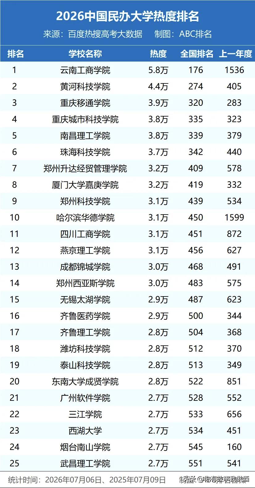 2026年中国民办大学热度排名。