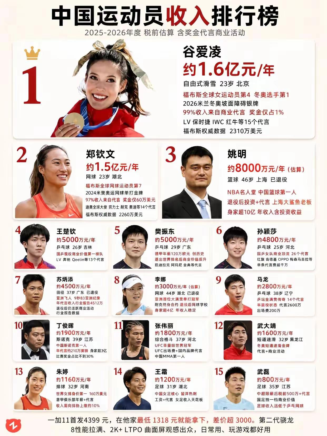 中国运动员收入排行榜，我一直以为姚明的薪资会是最高的，没想到第一的是谷爱凌，想想