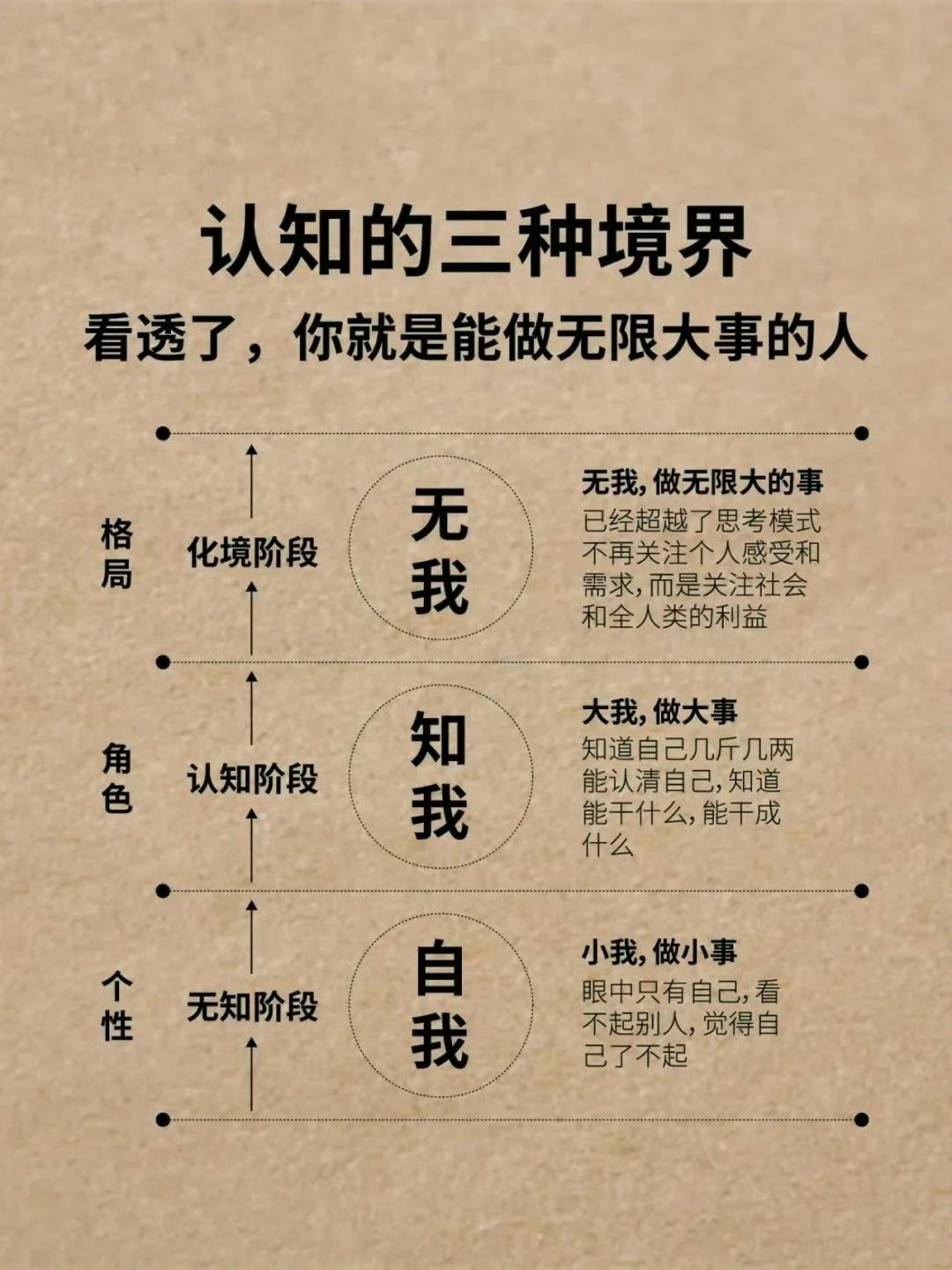 认知的三种境界，收藏！看透了，你就是能做无限大事的人 