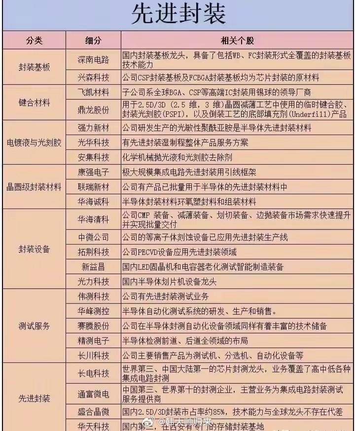 半导体国产替代从封测开始。 