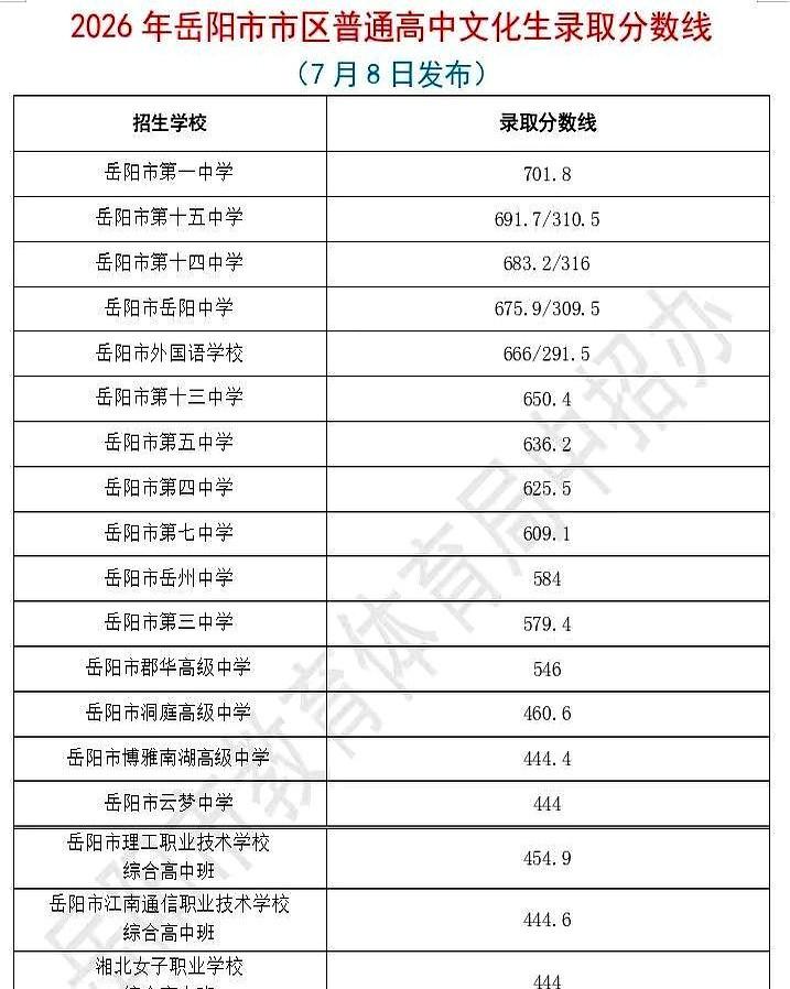 快讯！城市观察员 2026年岳阳各学校中考录取分数线
分数线一出来，好多家庭就围