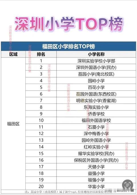 深圳福田区小学TOP20榜单出炉！老牌名校领跑。深圳实验学校小学部、深圳外国语小