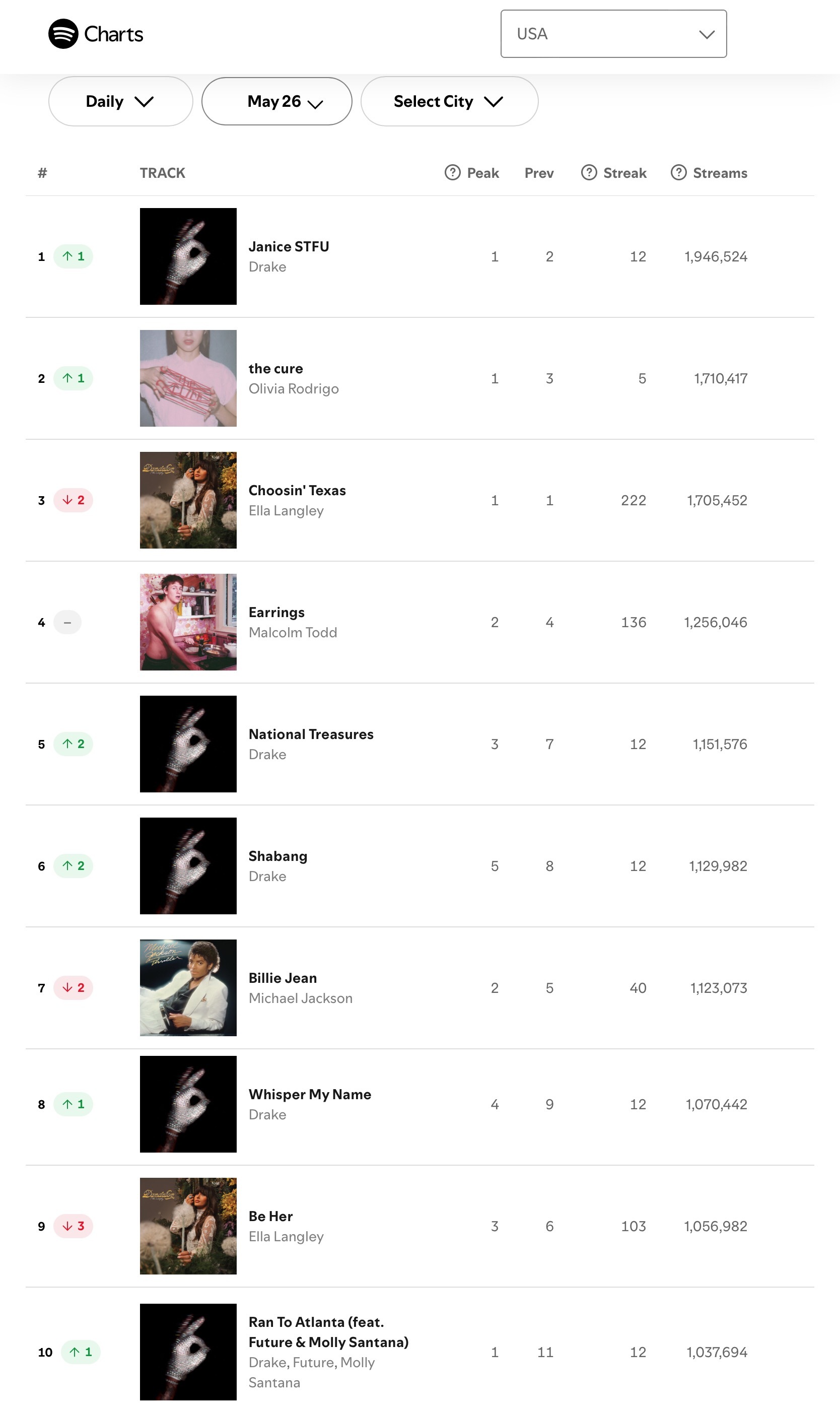【流媒速览】Spotify 全球/美区歌曲日榜(2026.05.26): 