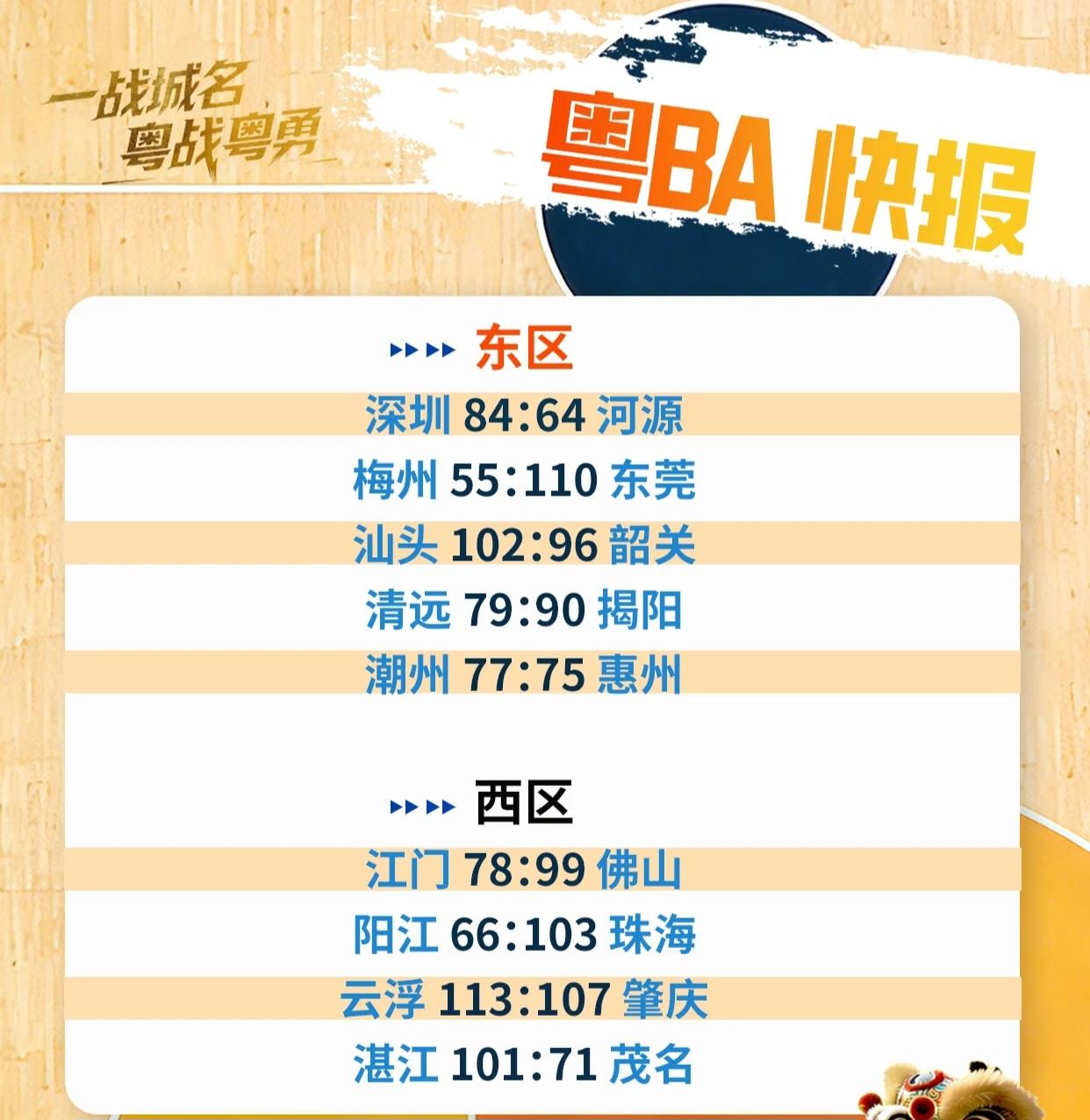 3月22日，2026年广东省城市篮球联赛首轮余下9场比赛在晚上7点30分同时开打