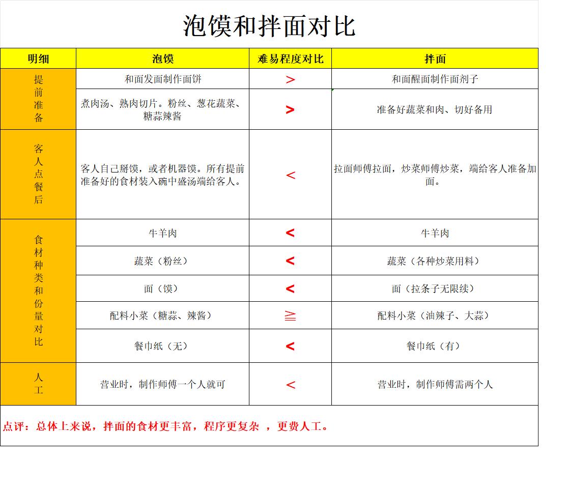 泡馍跟拌面的对比来了，请陕西人民辅正，不合适的地方看了也别生气，可以指出来吗，大