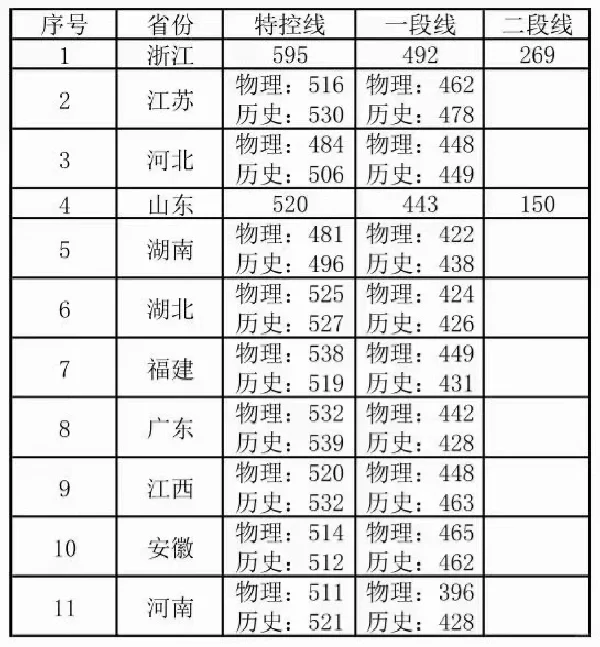 全国一卷11省分数线出炉！浙江一出谁与争锋