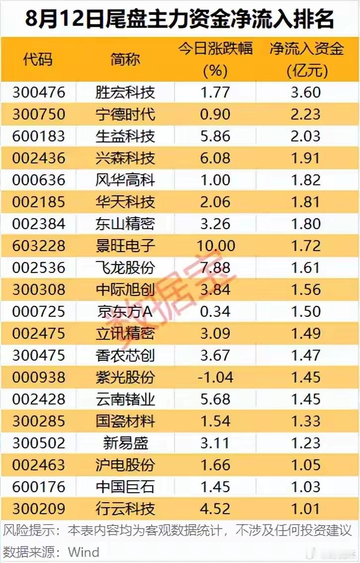 主力资金 | 尾盘大幅出手，3股获主力加仓均逾2亿元18个行业主力资金净流入。A