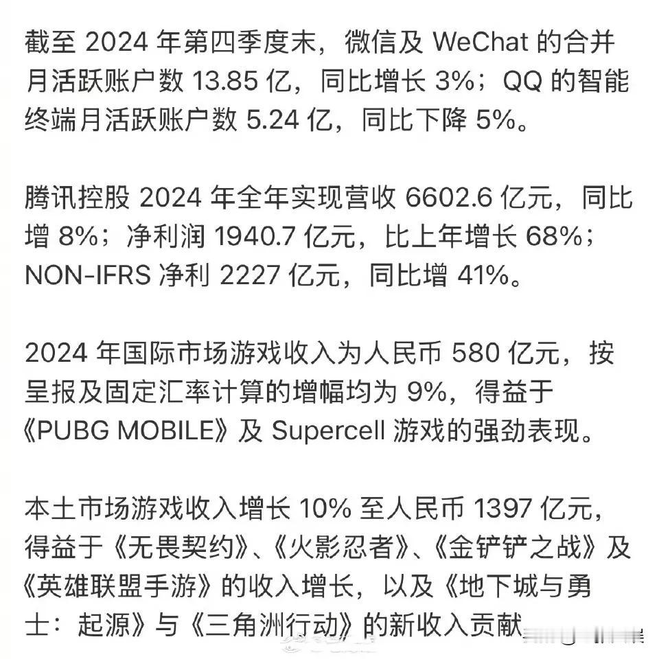 腾讯日赚5.3亿元！腾讯2024年净利润大增68％，营收突破6600亿元创新高