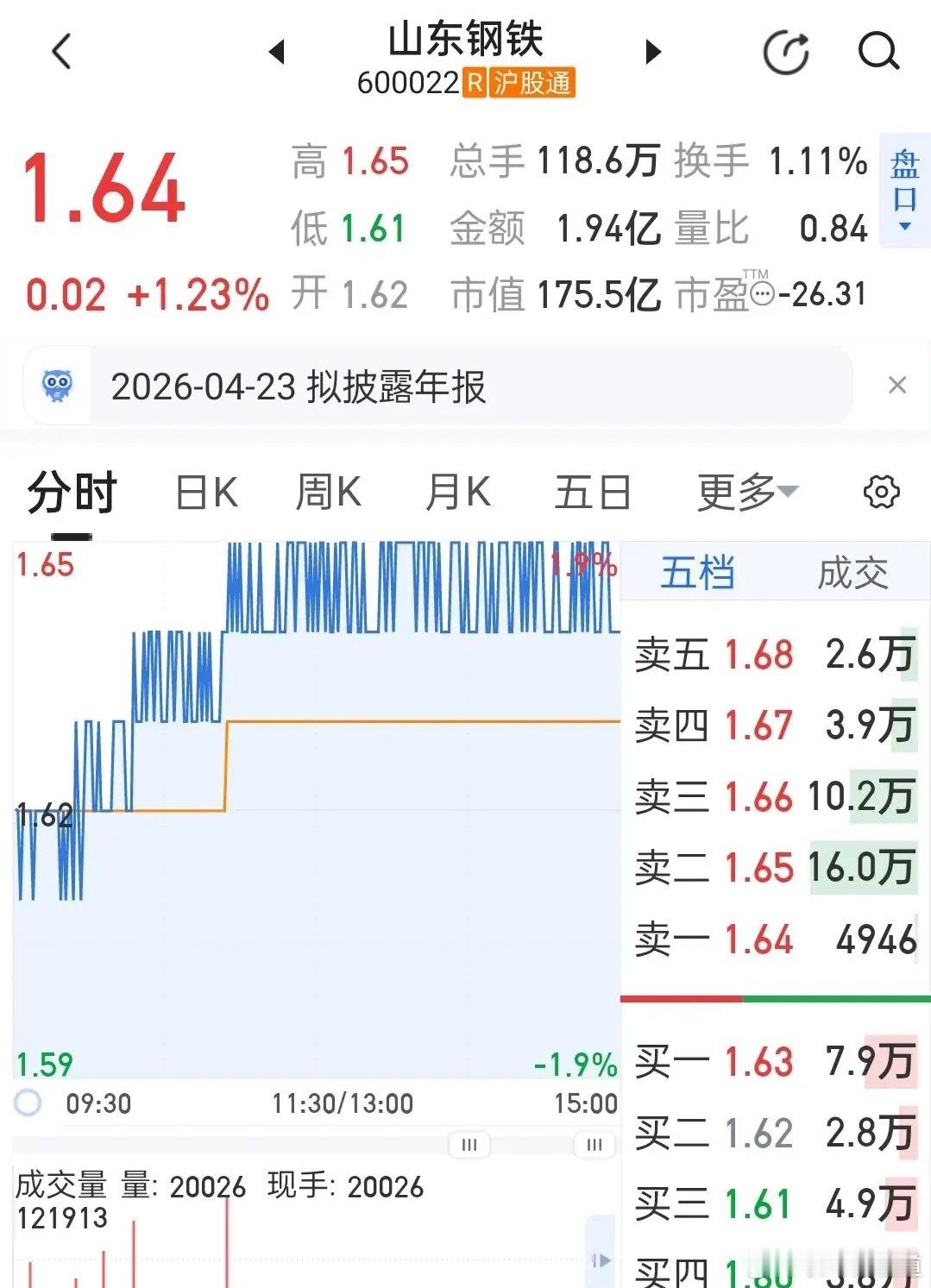 山东钢铁今天（2月11日）收1.64元涨1.23%，走的是缩量小阳、温和震荡上行
