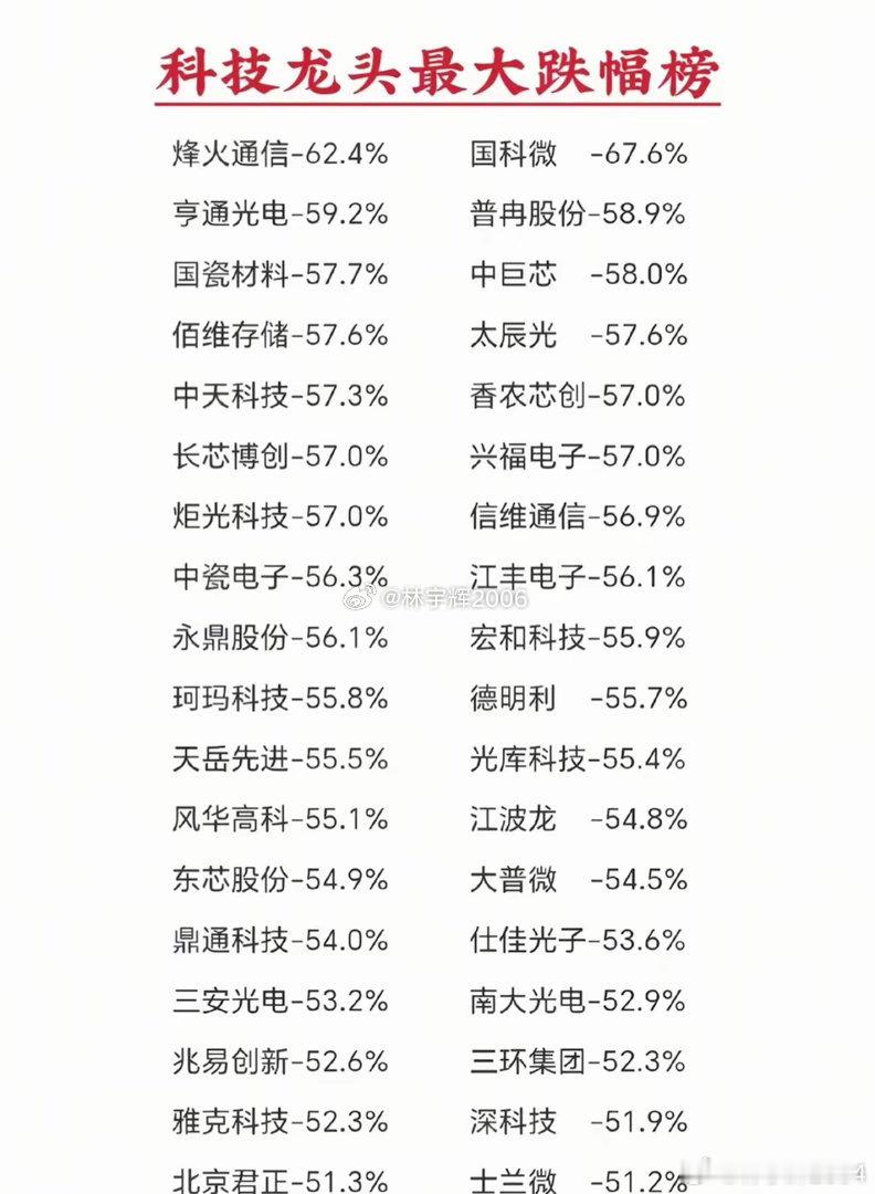 超40只科技龙头集体腰斩！最大跌幅近70%，抄底一定要三思这份科技龙头跌幅榜单值