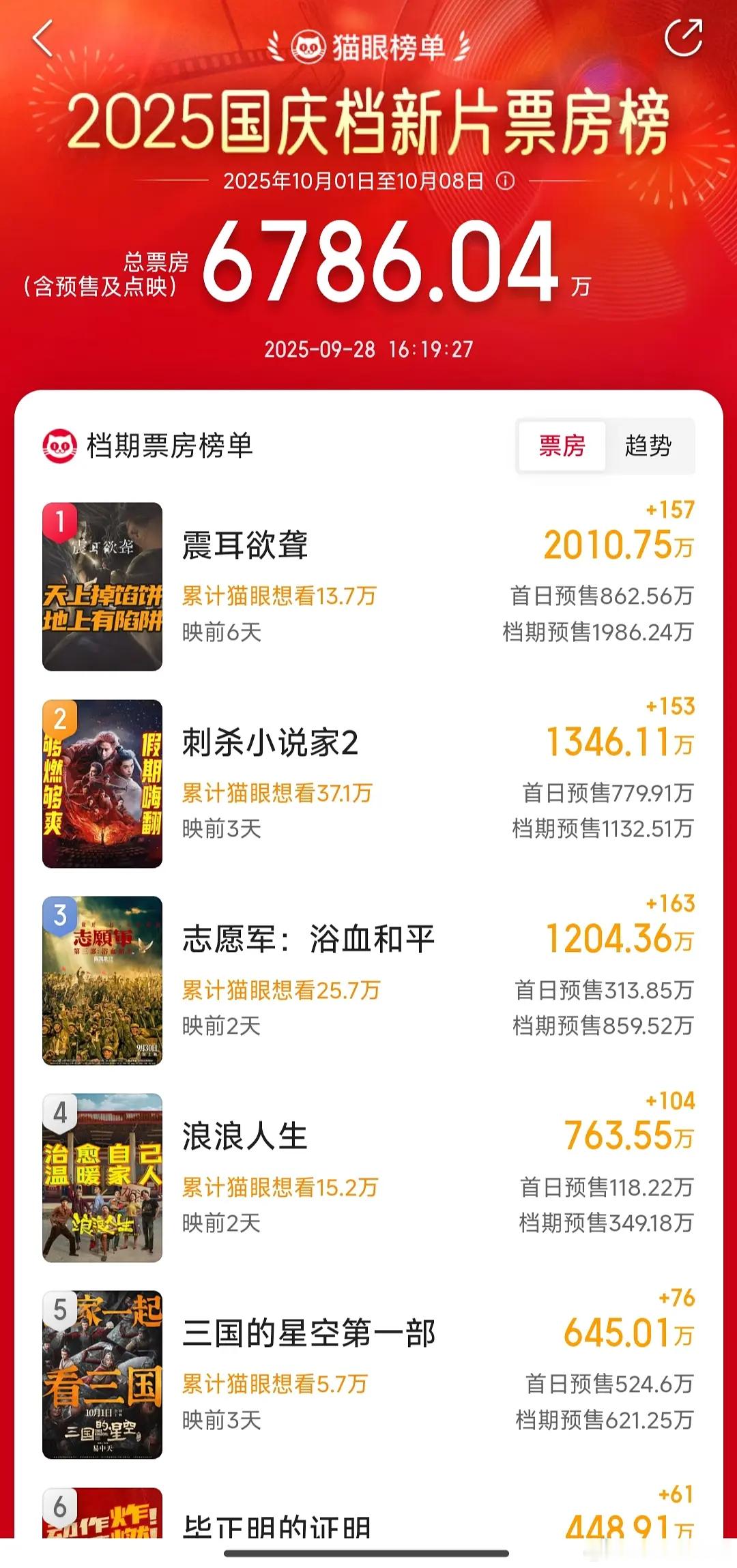 檀健次的票房号召力好强，国庆档电影《震耳欲聋》预售第三天，预售破2000万，并且